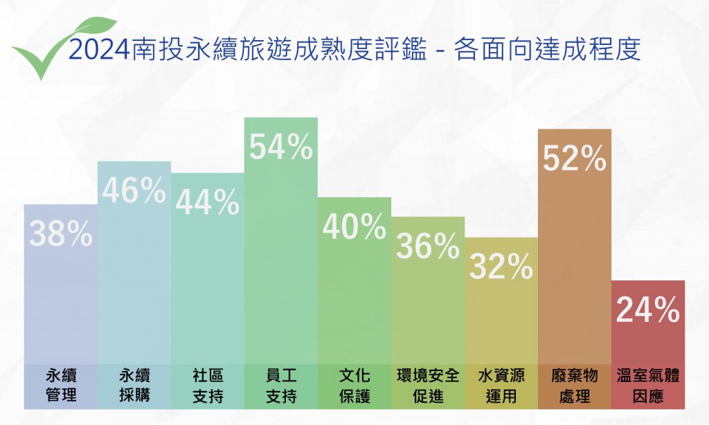 2024南投永續旅遊成熟度評鑑結果-各面向達成程度